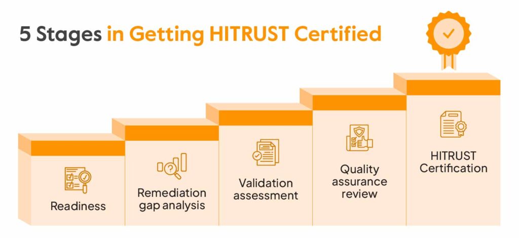 5 stages to HITRUST certification